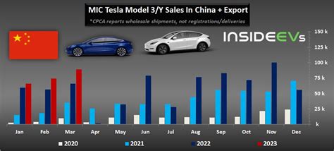 tesla sales by month 2023